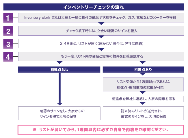 チェックの流れ