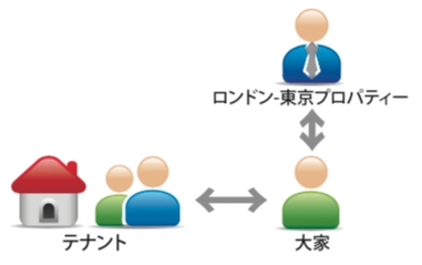 賃貸委託物件（マネージメント無し）